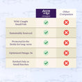 Load image into Gallery viewer, AUSTIN & KAT DOG WILD OCEAN OMEGA SHIELD WITH ASTAXANTHIN 16OZ